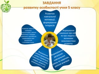 Розвиток
навчальної
мотивації,
формування
інтересів
Розвиток навичок
співпраці
з однолітками, уміння
змагатися з іншими,
правильно і різнобічно
порівнювати свої
результати
з успіхами інших

Формування
уявлення про себе,
як про людину з
великими
можливостями
розвитку

 