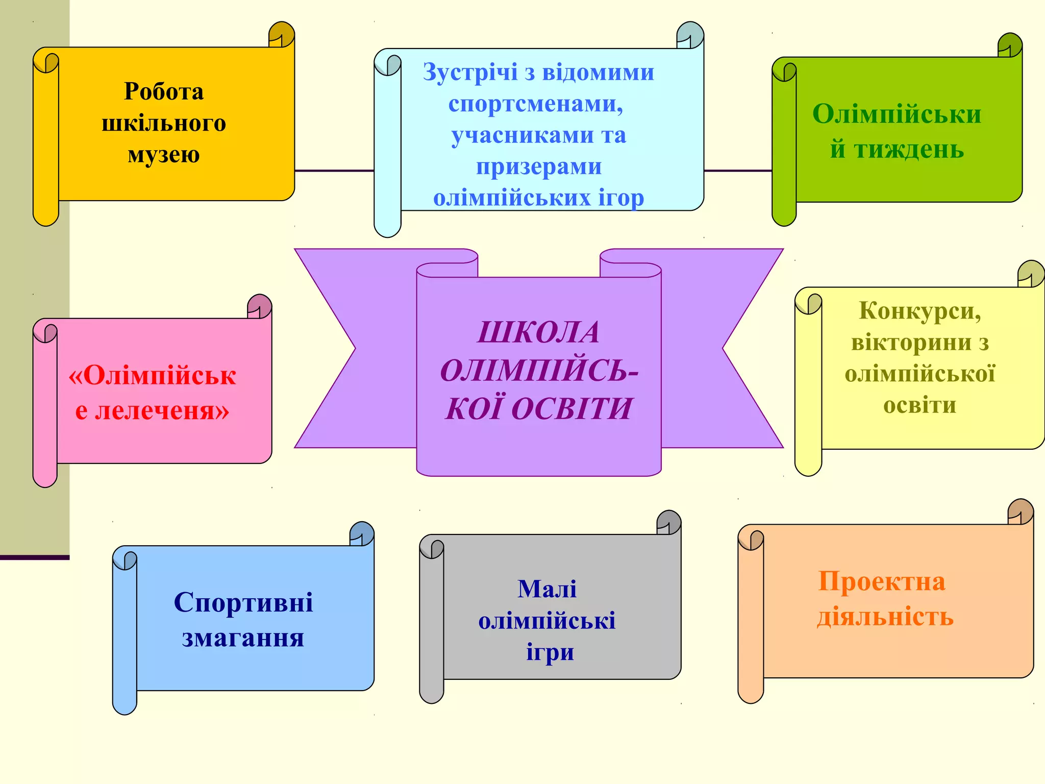 Робота
шкільного
музею

«Олімпійськ
е лелеченя»

Спортивні
змагання

Зустрічі з відомими
спортсменами,
учасниками та
призерами
олімпійських ігор

ШКОЛА
ОЛІМПІЙСЬКОЇ ОСВІТИ

Малі
олімпійські
ігри

Олімпійськи
й тиждень

Конкурси,
вікторини з
олімпійської
освіти

Проектна
діяльність

 