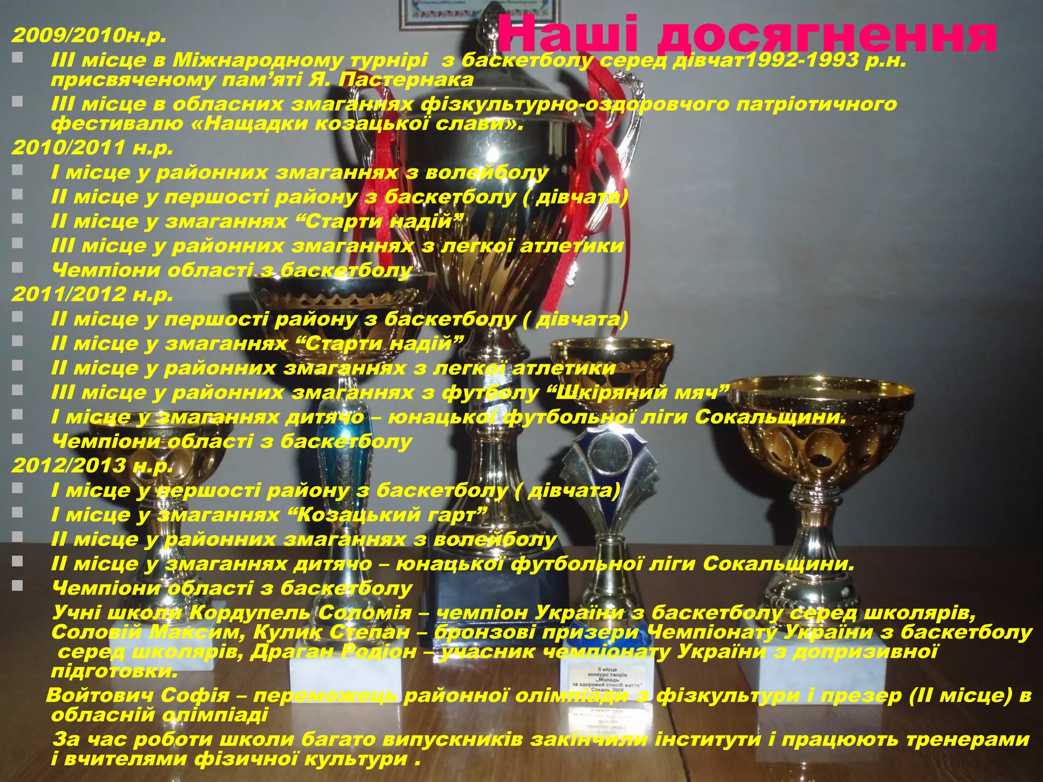 Наші досягнення

2009/2010н.р.
 ІІІ місце в Міжнародному турнірі з баскетболу серед дівчат1992-1993 р.н.
присвяченому пам’яті Я. Пастернака
 ІІІ місце в обласних змаганнях фізкультурно-оздоровчого патріотичного
фестивалю «Нащадки козацької слави».
2010/2011 н.р.
 І місце у районних змаганнях з волейболу
 ІІ місце у першості району з баскетболу ( дівчата)
 ІІ місце у змаганнях “Старти надій”
 ІІІ місце у районних змаганнях з легкої атлетики
 Чемпіони області з баскетболу
2011/2012 н.р.
 ІІ місце у першості району з баскетболу ( дівчата)
 ІІ місце у змаганнях “Старти надій”
 ІІ місце у районних змаганнях з легкої атлетики
 ІІІ місце у районних змаганнях з футболу “Шкіряний мяч”
 І місце у змаганнях дитячо – юнацької футбольної ліги Сокальщини.
 Чемпіони області з баскетболу
2012/2013 н.р.
 І місце у першості району з баскетболу ( дівчата)
 І місце у змаганнях “Козацький гарт”
 ІІ місце у районних змаганнях з волейболу
 ІІ місце у змаганнях дитячо – юнацької футбольної ліги Сокальщини.
 Чемпіони області з баскетболу
Учні школи Кордупель Соломія – чемпіон України з баскетболу серед школярів,
Соловій Максим, Кулик Степан – бронзові призери Чемпіонату України з баскетболу
серед школярів, Драган Родіон – учасник чемпіонату України з допризивної
підготовки.
Войтович Софія – переможець районної олімпіади з фізкультури і презер (ІІ місце) в
обласній олімпіаді
За час роботи школи багато випускників закінчили інститути і працюють тренерами
і вчителями фізичної культури .

 