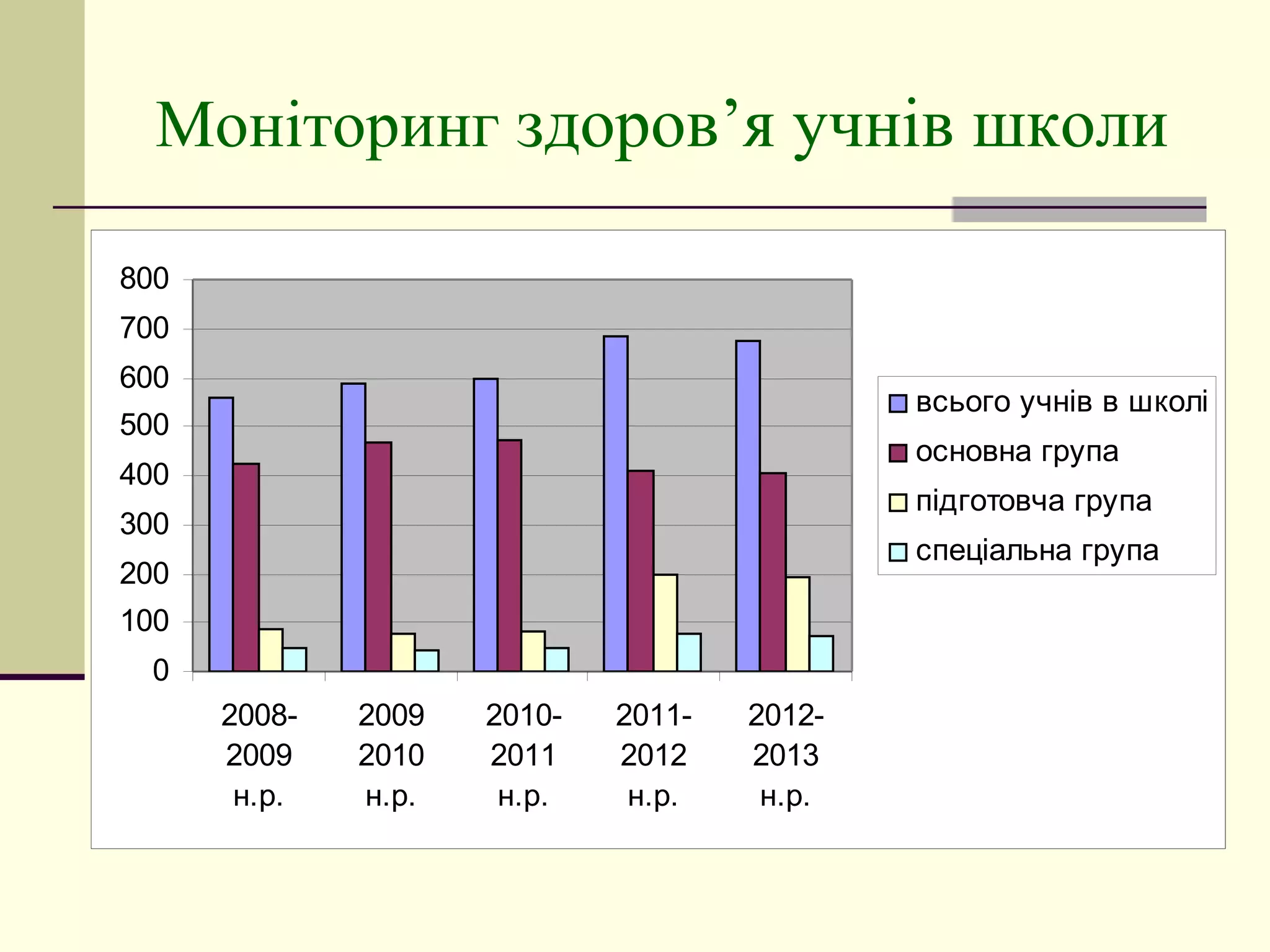 Моніторинг здоров’я учнів школи
800
700
600

всього учнів в школі

500

основна група

400

підготовча група

300

спеціальна група

200
100
0
20082009
н.р.

2009
2010
н.р.

20102011
н.р.

20112012
н.р.

20122013
н.р.

 