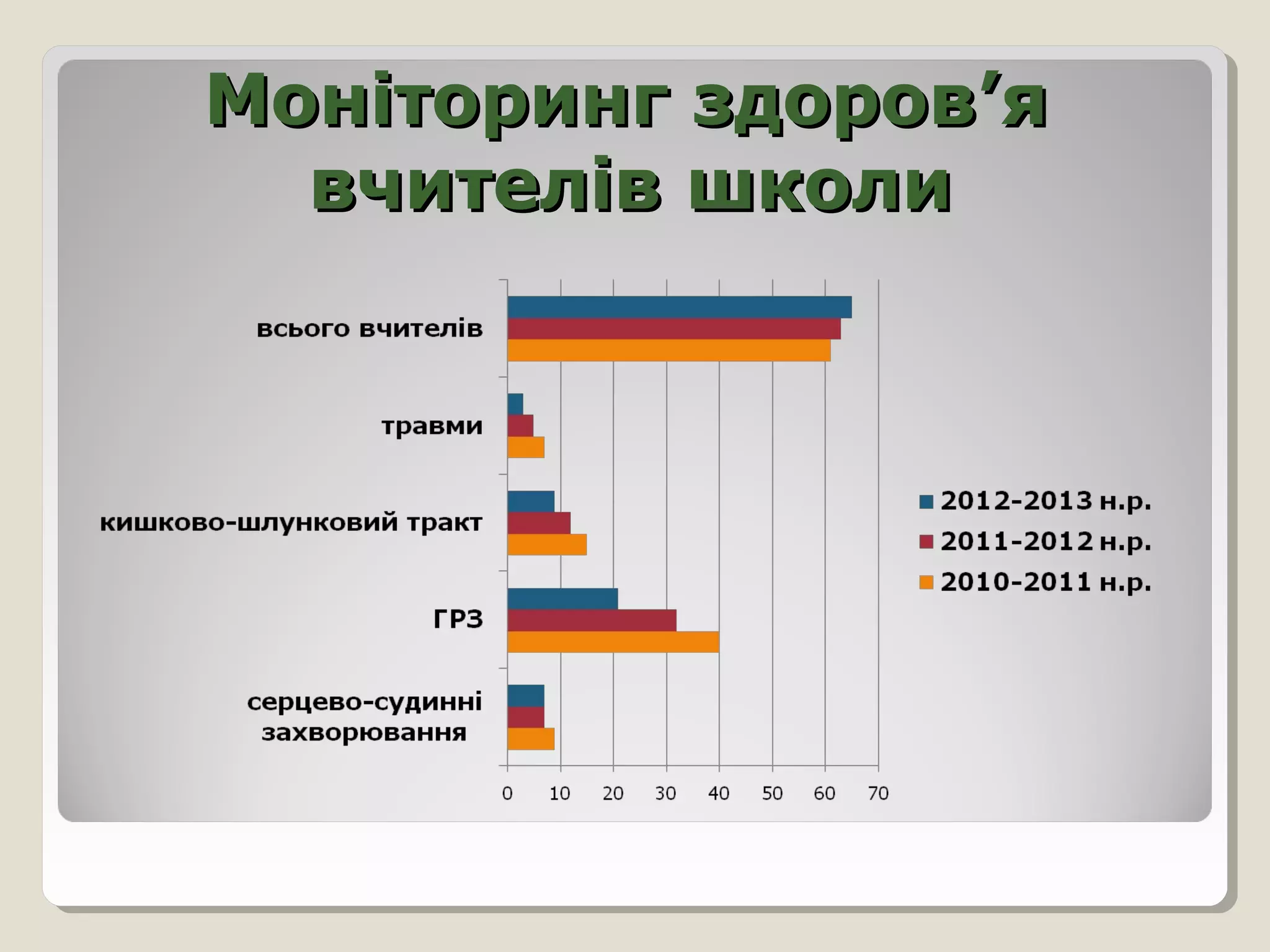Моніторинг здоров’я
вчителів школи

 