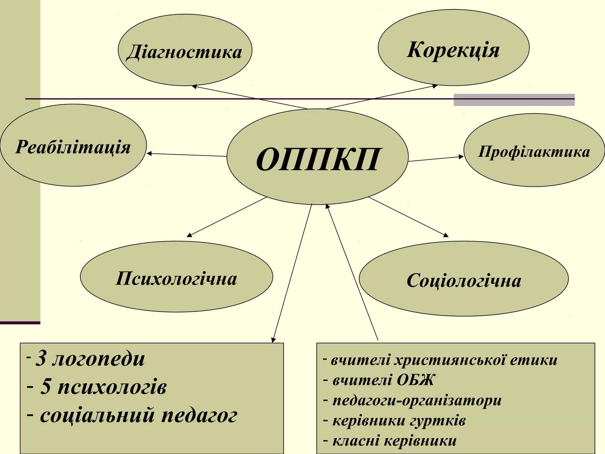 Корекція

Діагностика

Реабілітація

ОППКП

Психологічна

-3

логопеди
- 5 психологів
- соціальний педагог

Профілактика

Соціологічна

- вчителі

християнської етики
- вчителі ОБЖ
- педагоги-організатори
- керівники гуртків
- класні керівники

 