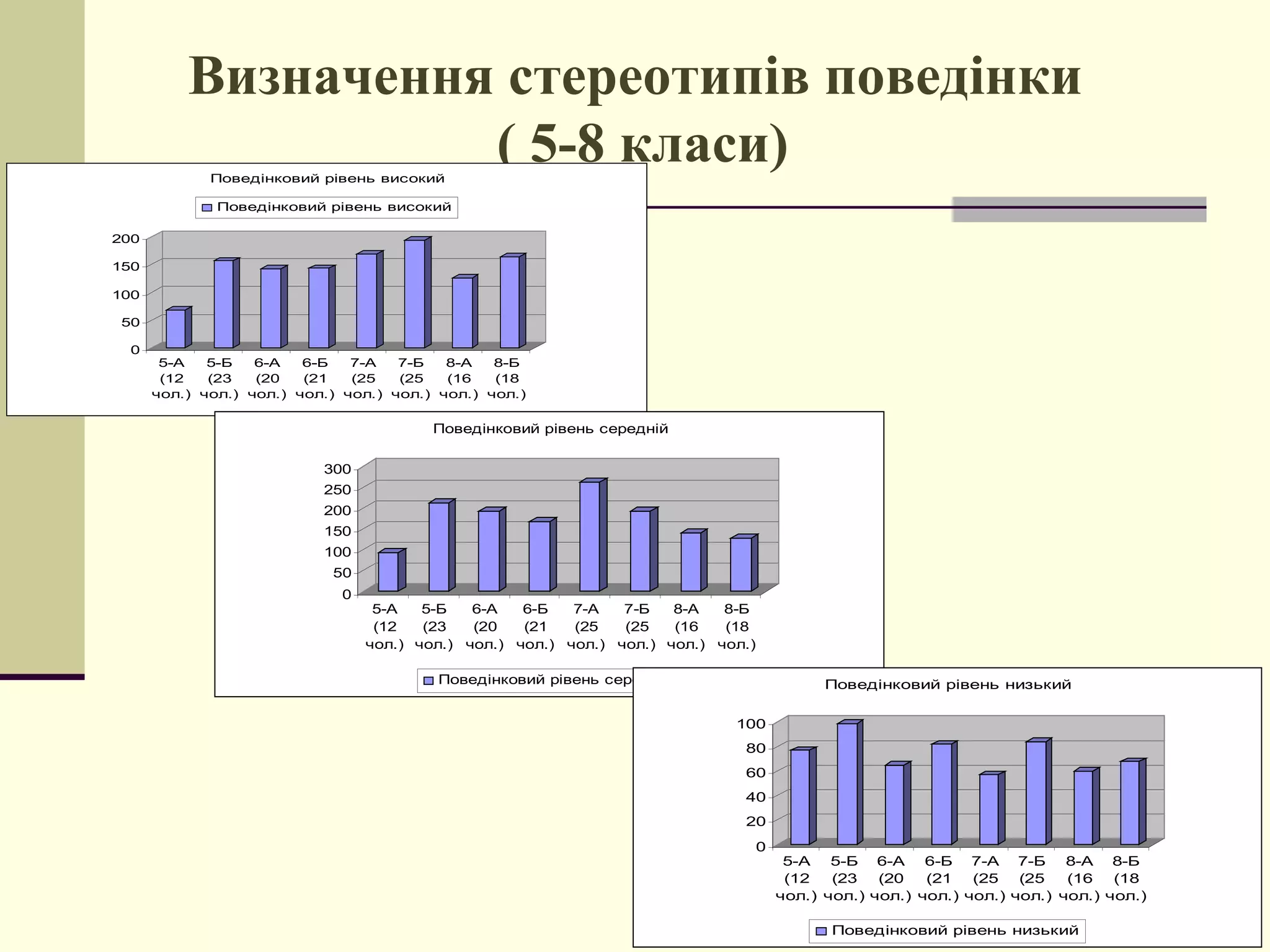 Визначення стереотипів поведінки
( 5-8 класи)
Поведінковий рівень високий

Поведінковий рівень високий
200
150
100
50
0

5-А
5-Б
6-А
6-Б
7-А
7-Б
8-А
8-Б
(12
(23
(20
(21
(25
(25
(16
(18
чол.) чол.) чол.) чол.) чол.) чол.) чол.) чол.)

Поведінковий рівень середній
300
250
200
150
100
50
0

5-А
5-Б
6-А
6-Б
7-А
7-Б
8-А
8-Б
(12
(23
(20
(21
(25
(25
(16
(18
чол.) чол.) чол.) чол.) чол.) чол.) чол.) чол.)
Поведінковий рівень середній

Поведінковий рівень низький
100
80
60
40
20
0

5-А
5-Б 6-А
6-Б 7-А 7-Б
8-А 8-Б
(12
(23
(20
(21
(25
(25
(16
(18
чол.) чол.) чол.) чол.) чол.) чол.) чол.) чол.)
Поведінковий рівень низький

 