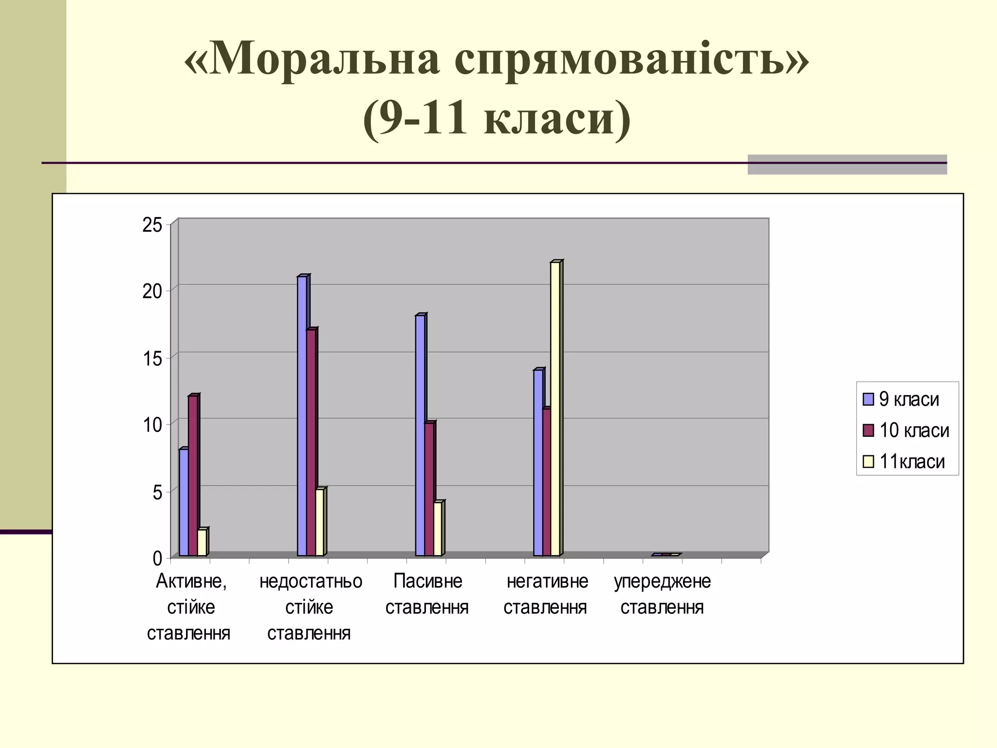 «Моральна спрямованість»
(9-11 класи)
25
20
15
9 класи
10 класи
11класи

10
5
0
Активне,
стійке
ставлення

недостатньо
стійке
ставлення

Пасивне
ставлення

негативне
ставлення

упереджене
ставлення

 