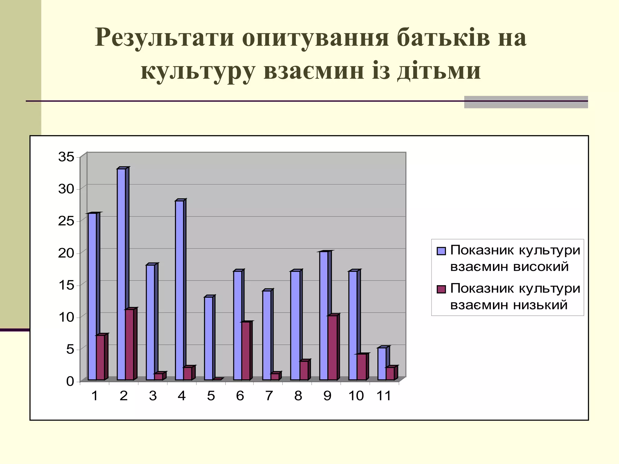 Результати опитування батьків на
культуру взаємин із дітьми
35
30
25
20

Показник культури
взаємин високий

15

Показник культури
взаємин низький

10
5
0

1

2

3

4

5

6

7

8

9

10 11

 