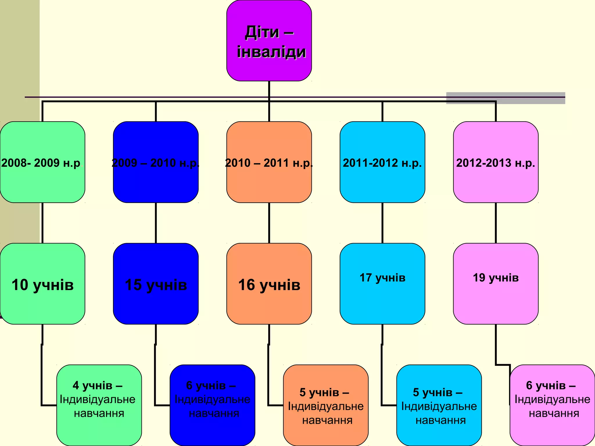 Діти –
інваліди

2008- 2009 н.р.

2009 – 2010 н.р.

2010 – 2011 н.р.

2011-2012 н.р.

2012-2013 н.р.

10 учнів

15 учнів

16 учнів

17 учнів

19 учнів

4 учнів –
Індивідуальне
навчання

6 учнів –
Індивідуальне
навчання

5 учнів –
Індивідуальне
навчання

5 учнів –
Індивідуальне
навчання

6 учнів –
Індивідуальне
навчання

 