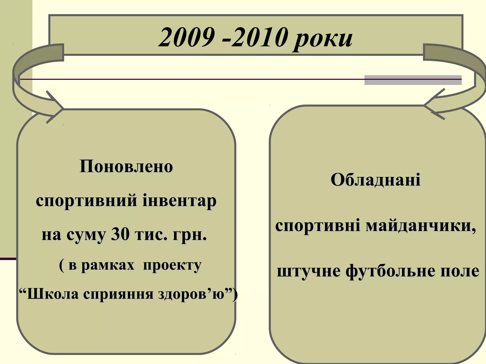 2009 -2010 роки

Поновлено
спортивний інвентар
на суму 30 тис. грн.
( в рамках проекту
“Школа сприяння здоров’ю”)

Обладнані
спортивні майданчики,
штучне футбольне поле

 