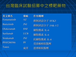 英文藥名
Fostamatinib

藥廠
AZ

作用機轉

Baricitinib

JNJ

抑制訊息分子 JAK-1/2

Olokizumab

SNF

細胞激素 IL-6

Sarilumab

UCB

細胞激素 IL-6

Sirukumab

JNJ

PF05280586

PF

抗細胞激素 IL-6

Tunex

東洋

抑制訊息分子 SYK3

莫需瘤相似製劑
恩博相似製劑

 