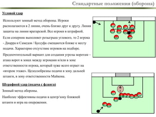 Стандартные положения (оборона)
Угловой удар
Используют зонный метод обороны. Игроки
располагаются в 2 линии, очень близко друг к другу. Линия

49

защиты на линии вратарской. Все игроки в штрафной.

85

14

29

28

33

Если соперник выполняет розыгрыш углового, то 2 игрока

11

7
19

- Диарра и Самедов / Буссуфа смещаются ближе к месту

подачи. Характерно отсутствие игроков на подборе.
Предпочтительный вариант для создания угрозы воротам –

атака ворот в зонах между игроками и/или в зоне
ответственности игрока, который хуже всего играет на

«втором этаже». Целесообразны подачи в зону дальней
штанги, в зону ответственности Майкона.

Штрафной удар (подача с фланга)
Зонный метод обороны.

49

7 14 28

Наиболее эффективны подачи в центр/зону ближней
штанги и игра на опережении.

33

29

85

19 11

15

 