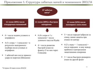 Приложение 1. Структура забитых мячей в чемпионате 2013/14
37 забитых
мяча*

11 голов (30%) после
стандартных положений

 6 = после подачи углового и
штрафного
 4 (3 с игры + 1 пенальти) = в
результате выигранного
подбора после угловых и
штрафных
 1 забитый мяч после прямого
удара по воротам (Шишкин)

* В первых 18 турах сезона 2013/14

11 голов (30%) в быстром
нападении

12 голов (32%) после
маневров в зоне атаки

 5 = после передач/забросов за
 6 (4 с игры и 1 с
спину линии защиты при
пенальти) = после
атаках по центру
длинного паса на Ндойе
 4 = после развития
быстрой атаки по
флангу (3 из них через
Самедова

 4 (3 с игры + 1 пенальти) =
после передачи в зону между
крайним и центральным
защитниками соперника
 3 = после быстрого разворота
атаки на другой фланг

16

 
