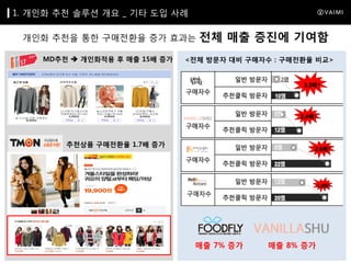 1. 개인화 추천 솔루션 개요 _ 기타 도입 사례
개인화 추천을 통한 구매전환율 증가 효과는
MD추천  개인화적용 후 매출 15배 증가

전체 매출 증진에 기여함

<전체 방문자 대비 구매자수 : 구매전환율 비교>

추천상품 구매전환율 1.7배 증가

매출 7% 증가

매출 8% 증가

 