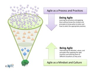 Agile	
  as	
  a	
  Process	
  and	
  PracKces	
  
Doing	
  Agile	
  

Learning	
  the	
  pracKces	
  and	
  applying	
  
them	
  without	
  know	
  the	
  mindset	
  and	
  
principles	
  to	
  know	
  when	
  to	
  tailor	
  and	
  
how	
  to	
  select	
  the	
  appropriate	
  pracKces	
  

	
  

Being	
  Agile	
  

Internalizing	
  the	
  Mindset,	
  values,	
  and	
  
principles	
  then	
  applying	
  the	
  right	
  
pracKces	
  and	
  tailoring	
  them	
  to	
  
diﬀerent	
  situaKons	
  as	
  they	
  arise	
  

	
  

Agile	
  as	
  a	
  Mindset	
  and	
  Culture	
  

 