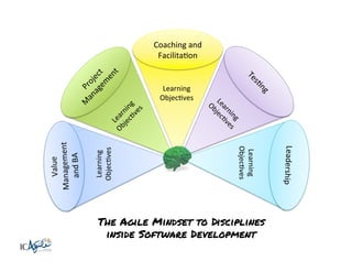 Coaching	
  and	
  
FacilitaKon	
  

Learning	
  	
  
ObjecKves	
  

The Agile Mindset to Disciplines
inside Software Development

Leadership	
  

Learning	
  	
  
ObjecKves	
  

Value	
  
Management	
  
and	
  BA	
  

Learning	
  	
  
ObjecKves	
  

 