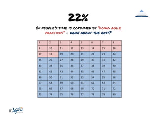 22%
Of people’s time is consumed by “doing agile
practices” – what about the rest?
1	
  

2	
  

3	
  

4	
  

5	
  

6	
  

7	
  

8	
  

9	
  

10	
  

11	
  

12	
  

13	
  

14	
  

15	
  

16	
  

17	
  

18	
  

19	
  

20	
  

21	
  

22	
  

23	
  

24	
  

25	
  

26	
  

27	
  

28	
  

29	
  

30	
  

31	
  

32	
  

33	
  

34	
  

35	
  

36	
  

37	
  

38	
  

39	
  

40	
  

41	
  

42	
  

43	
  

44	
  

45	
  

46	
  

47	
  

48	
  

49	
  

50	
  

51	
  

52	
  

53	
  

54	
  

55	
  

56	
  

57	
  

58	
  

59	
  

60	
  

61	
  

62	
  

63	
  

64	
  

65	
  

66	
  

67	
  

68	
  

69	
  

70	
  

71	
  

72	
  

73	
  

74	
  

75	
  

76	
  

77	
  

78	
  

79	
  

80	
  

 