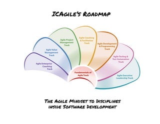 ICAgile’s Roadmap

The Agile Mindset to Disciplines
inside Software Development

 