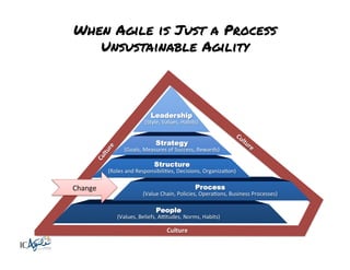 When Agile is Just a Process
Unsustainable Agility

Leadership

Cu
ltu
re

'

(Style,)Values,)Habits)
)

Strategy

(Goals,)Measures)of)Success,)Rewards)
)

Cu
ltu
re

'

Structure

(Roles)and)Responsibili?es,)Decisions,)Organiza?on)
)

)

Change	
  

Process

(Value)Chain,)Policies,)Opera?ons,)Business)Processes)
)

People

(Values,)Beliefs,)A.tudes,)Norms,)Habits)
)

Culture'

 