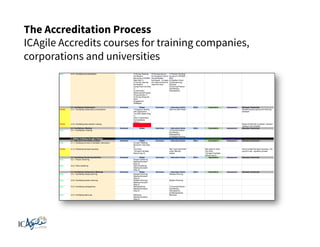 The Accreditation Process
ICAgile Accredits courses for training companies,
corporations and universities

 