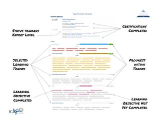 Status towards
Expert Level

Selected
Learning
Tracks

Learning
Objective
Completed

Certifications
Completed

Progress
within
Tracks

Learning
Objective Not
Yet Completed

 