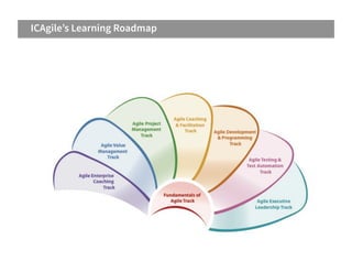 ICAgile’s Learning Roadmap

 