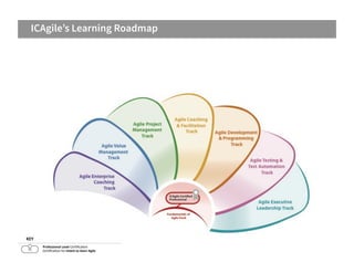 ICAgile’s Learning Roadmap

KEY	
  
Professional	
  Level	
  CerKﬁcaKon	
  
CerKﬁcaKon	
  for	
  Intent	
  to	
  learn	
  Agile	
  

 