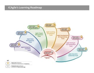 ICAgile’s Learning Roadmap

KEY	
  
Expert	
  Level	
  CerKﬁcaKons	
  	
  
CerKﬁcaKon	
  for	
  demonstraKon	
  of	
  Competency	
  
Professional	
  Level	
  CerKﬁcaKon	
  
CerKﬁcaKon	
  for	
  Intent	
  to	
  learn	
  Agile	
  

 