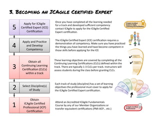 3. Becoming an ICAgile Certified Expert

5	
  

Apply	
  for	
  ICAgile	
  
CerKﬁed	
  Expert	
  (ICE)	
  
CerKﬁcaKon	
  

4	
  

Apply	
  and	
  PracKce	
  
and	
  Develop	
  
Competency	
  

Once	
  you	
  have	
  completed	
  all	
  the	
  learning	
  needed	
  
for	
  a	
  track	
  and	
  developed	
  suﬃcient	
  competency	
  
contact	
  ICAgile	
  to	
  apply	
  for	
  the	
  ICAgile	
  CerKﬁed	
  
Expert	
  cerKﬁcaKon.	
  	
  

ICAgile Certified
Expert in Agile
Coaching and Facilitation

The	
  ICAgile	
  CerKﬁed	
  Expert	
  (ICE)	
  cerKﬁcaKon	
  requires	
  a	
  
demonstraKon	
  of	
  competency.	
  Make	
  sure	
  you	
  have	
  pracKced	
  
the	
  things	
  you	
  have	
  learned	
  and	
  have	
  become	
  competent	
  in	
  
those	
  skills	
  before	
  applying	
  for	
  the	
  ICE	
  
These	
  learning	
  objecKves	
  are	
  covered	
  by	
  compleKng	
  all	
  the	
  
ConKnuing	
  Learning	
  CerKﬁcaKons	
  (CLCs)	
  deﬁned	
  within	
  the	
  
track.	
  There	
  are	
  typically	
  1-­‐3	
  CLCs	
  per	
  track.	
  Instructors	
  will	
  
assess	
  students	
  during	
  the	
  class	
  before	
  granKng	
  CLCs.	
  

3	
  

Obtain	
  all	
  
ConKnuing	
  Learning	
  
CerKﬁcaKon	
  (CLCs)	
  
within	
  a	
  track	
  

2	
  

Select	
  Discipline(s)	
  
of	
  Study	
  

Each	
  track	
  of	
  study	
  (discipline)	
  has	
  a	
  set	
  of	
  learning	
  
objecKves	
  the	
  professional	
  must	
  cover	
  to	
  apply	
  for	
  
the	
  ICAgile	
  CerKﬁed	
  Expert	
  cerKﬁcaKon.	
  	
  

1	
  

Obtain	
  	
  
ICAgile	
  CerKﬁed	
  
Professional	
  (ICP)	
  
CerKﬁcaKon	
  

Apend	
  an	
  Accredited	
  ICAgile	
  Fundamentals	
  
Course	
  by	
  any	
  of	
  our	
  Member	
  OrganizaKons	
  or	
  
transfer	
  equivalent	
  cerKﬁcaKons	
  (PMI-­‐ACP…	
  etc.)	
  

✔	
  
✔	
  

ICAgile Certified
Professional

 
