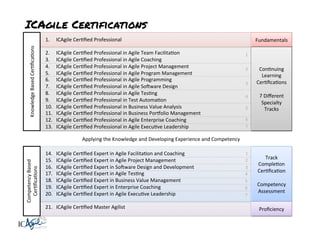 Knowledge	
  Based	
  CerKﬁcaKons	
  	
  

ICAgile Certifications
1. 
	
  
2. 
3. 
4. 
5. 
6. 
7. 
8. 
9. 
10. 
11. 
12. 
13. 

ICAgile	
  CerKﬁed	
  Professional	
  
ICAgile	
  CerKﬁed	
  Professional	
  in	
  Agile	
  Team	
  FacilitaKon	
  
ICAgile	
  CerKﬁed	
  Professional	
  in	
  Agile	
  Coaching	
  
ICAgile	
  CerKﬁed	
  Professional	
  in	
  Agile	
  Project	
  Management	
  
ICAgile	
  CerKﬁed	
  Professional	
  in	
  Agile	
  Program	
  Management	
  	
  
ICAgile	
  CerKﬁed	
  Professional	
  in	
  Agile	
  Programming	
  
ICAgile	
  CerKﬁed	
  Professional	
  in	
  Agile	
  SoBware	
  Design	
  
ICAgile	
  CerKﬁed	
  Professional	
  in	
  Agile	
  TesKng	
  
ICAgile	
  CerKﬁed	
  Professional	
  in	
  Test	
  AutomaKon	
  
ICAgile	
  CerKﬁed	
  Professional	
  in	
  Business	
  Value	
  Analysis	
  
ICAgile	
  CerKﬁed	
  Professional	
  in	
  Business	
  Porsolio	
  Management	
  
ICAgile	
  CerKﬁed	
  Professional	
  in	
  Agile	
  Enterprise	
  Coaching	
  
ICAgile	
  CerKﬁed	
  Professional	
  in	
  Agile	
  ExecuKve	
  Leadership	
  

Fundamentals	
  
1	
  
2	
  
3	
  
4	
  
5	
  

ConKnuing	
  
Learning	
  
CerKﬁcaKons	
  
	
  
7	
  Diﬀerent	
  
Specialty	
  
Tracks	
  	
  

6	
  
7	
  

Competency	
  Based	
  
CerKﬁcaKons	
  	
  

Applying	
  the	
  Knowledge	
  and	
  Developing	
  Experience	
  and	
  Competency	
  	
  
	
  
14. 
15. 
16. 
17. 
18. 
19. 
20. 

ICAgile	
  CerKﬁed	
  Expert	
  in	
  Agile	
  FacilitaKon	
  and	
  Coaching	
  
ICAgile	
  CerKﬁed	
  Expert	
  in	
  Agile	
  Project	
  Management	
  
ICAgile	
  CerKﬁed	
  Expert	
  in	
  SoBware	
  Design	
  and	
  Development	
  
ICAgile	
  CerKﬁed	
  Expert	
  in	
  Agile	
  TesKng	
  
ICAgile	
  CerKﬁed	
  Expert	
  in	
  Business	
  Value	
  Management	
  
ICAgile	
  CerKﬁed	
  Expert	
  in	
  Enterprise	
  Coaching	
  
ICAgile	
  CerKﬁed	
  Expert	
  in	
  Agile	
  ExecuKve	
  Leadership	
  

21.  ICAgile	
  CerKﬁed	
  Master	
  Agilist	
  

1	
  
2	
  
3	
  
4	
  
5	
  
6	
  
7	
  

Track	
  
CompleKon	
  
CerKﬁcaKon	
  
	
  
Competency	
  
Assessment	
  
Proﬁciency	
  

 