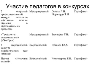 Участие педагогов в конкурсах
2
открытый Международный
профессиональный
конкурс
педагогов
«Активные
методы
обучения
в
образовательном
процессе»

Отиско Л.Н.
Бернгардт Т.Н.

Сертификат

«Технология
целеполагания»
(«ЭкоПро»)

Бернгардт Т.Н.

Сертификат

4
всероссийский Всероссийский
конкурс
педагогических
эссе
«Взгляд»

Носовец Ю.А.

Сертификат

Проект
знаний»

Чернодарова Е.Н. Сертификат

Международный

«Источник Всероссийский

 
