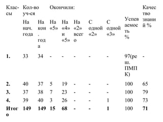 Клас- Кол-во
сы
уч-ся

Окончили:

Качес
тво
Успев знани
На
На На На На
С
С
аемос й %
нач. кон «5» «4» «2» одной одной
ть
года .
и
всег «2»
«3»
%
год
«5» о
а

1.

33

34

-

-

-

-

-

97(ре ш.
ПМП
К)

2.

40

37

5

19

-

-

-

100

65

3.

37

38

7

23

-

-

-

100

79

4.

39

40

3

26

-

-

1

100

73

68

-

-

1

100

71

Итог 149
о

149 15

 