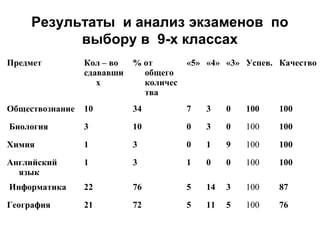 Результаты и анализ экзаменов по
выбору в 9-х классах
Предмет

Кол – во
сдававши
х

% от
общего
количес
тва

«5» «4» «3» Успев. Качество

Обществознание

10

34

7

3

0

100

100

Биология

3

10

0

3

0

100

100

Химия

1

3

0

1

9

100

100

Английский
язык

1

3

1

0

0

100

100

Информатика

22

76

5

14

3

100

87

География

21

72

5

11

5

100

76

 