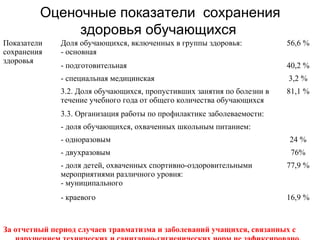 Оценочные показатели сохранения
здоровья обучающихся
Показатели
сохранения
здоровья

Доля обучающихся, включенных в группы здоровья:
- основная

56,6 %

- подготовительная

40,2 %

- специальная медицинская

3,2 %

3.2. Доля обучающихся, пропустивших занятия по болезни в
течение учебного года от общего количества обучающихся

81,1 %

3.3. Организация работы по профилактике заболеваемости:
- доля обучающихся, охваченных школьным питанием:
- одноразовым

24 %

- двухразовым

76%

- доля детей, охваченных спортивно-оздоровительными
мероприятиями различного уровня:
- муниципального

77,9 %

- краевого

16,9 %

За отчетный период случаев травматизма и заболеваний учащихся, связанных с

 
