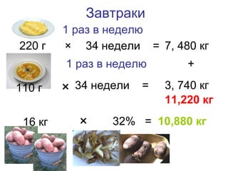 Завтраки
220 г

1 раз в неделю
× 34 недели = 7, 480 кг
1 раз в неделю

110 г
16 кг

+

× 34 недели =

3, 740 кг
11,220 кг

×

32% = 10,880 кг

 