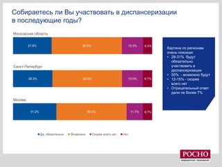 Собираетесь ли Вы участвовать в диспансеризации
в последующие годы?
Московская область
27.8%

50.5%

15.3%

6.5%

50.0%

15.0%

6.7%

Санкт-Петербург
28.3%

Москва
31.2%

50.4%

Да, обязательно

Возможно

Скорее всего нет

11.7%

Нет

6.7%

Картина по регионам
очень похожая:
• 28-31% будут
обязательно
участвовать в
диспансеризации
• 50% - возможно будут
• 12-15% - скорее
всего нет
• Отрицательный ответ
дали не более 7%

 