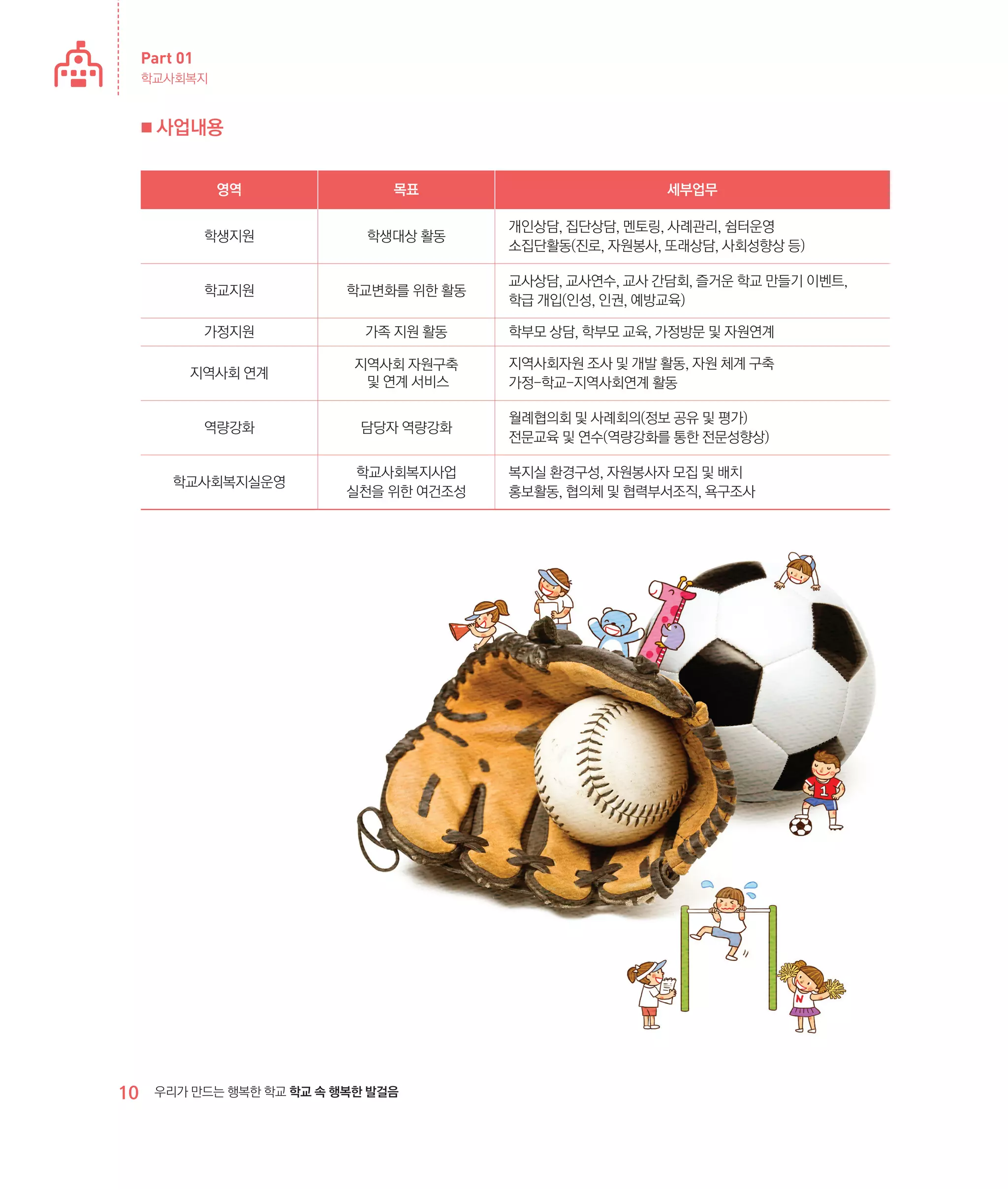 Part 01
학교사회복지

■

사업내용
영역
학생지원

학생대상 활동

학교지원

학교변화를 위한 활동

가정지원

가족 지원 활동

학부모 상담, 학부모 교육, 가정방문 및 자원연계

지역사회 연계

지역사회 자원구축
및 연계 서비스

지역사회자원 조사 및 개발 활동, 자원 체계 구축
가정-학교-지역사회연계 활동

역량강화

담당자 역량강화

월례협의회 및 사례회의(정보 공유 및 평가)
전문교육 및 연수(역량강화를 통한 전문성향상)

학교사회복지실운영

10

목표

학교사회복지사업
실천을 위한 여건조성

우리가 만드는 행복한 학교 학교 속 행복한 발걸음

세부업무
개인상담, 집단상담, 멘토링, 사례관리, 쉼터운영
소집단활동(진로, 자원봉사, 또래상담, 사회성향상 등)
교사상담, 교사연수, 교사 간담회, 즐거운 학교 만들기 이벤트,
학급 개입(인성, 인권, 예방교육)

복지실 환경구성, 자원봉사자 모집 및 배치
홍보활동, 협의체 및 협력부서조직, 욕구조사

 
