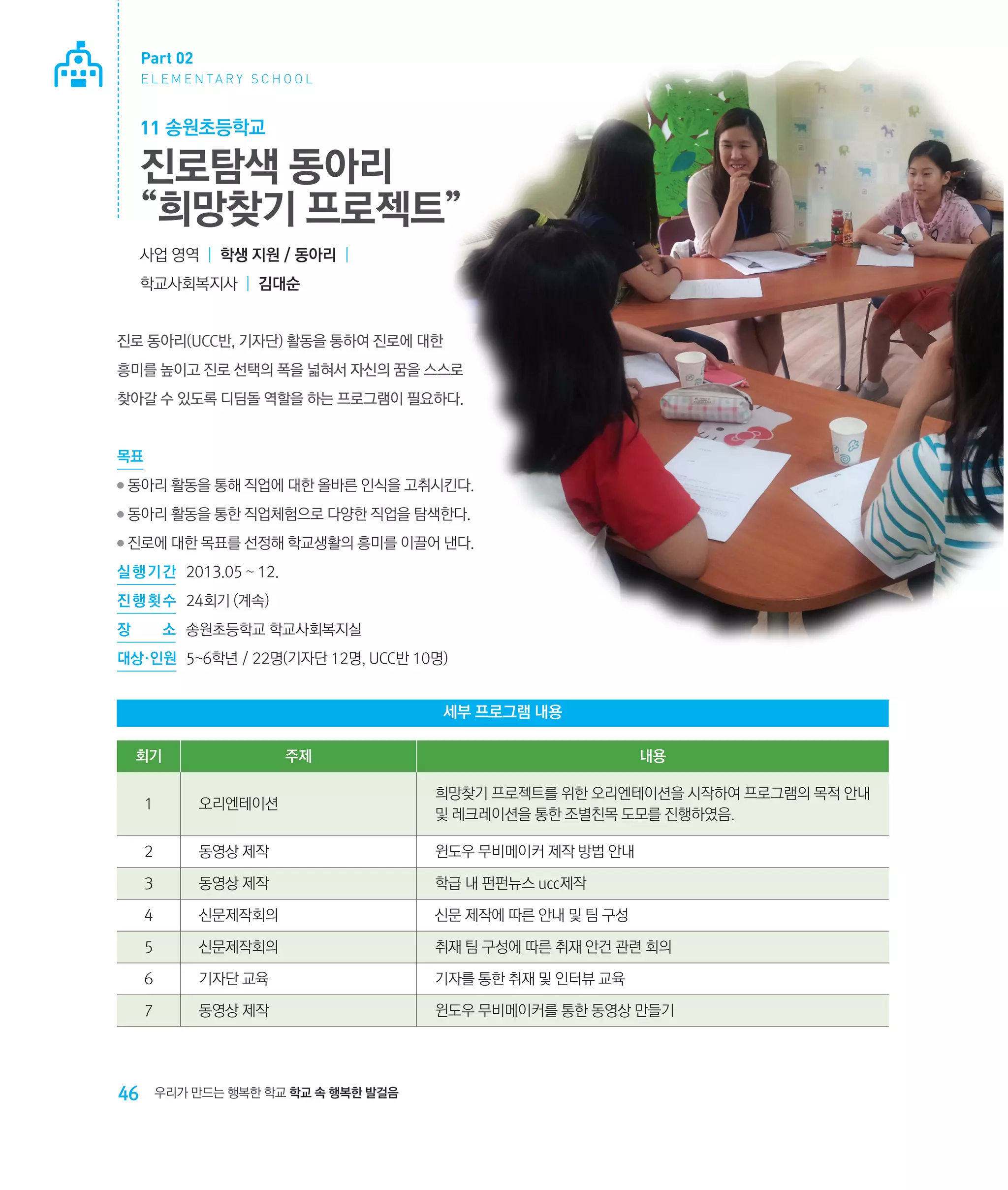 Part 02
E L E M E N TA R Y S C H O O L

11 송원초등학교

진로탐색 동아리
“희망찾기 프로젝트”
사업 영역 | 학생 지원 / 동아리 |
학교사회복지사 | 김대순

진로 동아리(UCC반, 기자단) 활동을 통하여 진로에 대한
흥미를 높이고 진로 선택의 폭을 넓혀서 자신의 꿈을 스스로
찾아갈 수 있도록 디딤돌 역할을 하는 프로그램이 필요하다.

목표
●

동아리 활동을 통해 직업에 대한 올바른 인식을 고취시킨다.

●

동아리 활동을 통한 직업체험으로 다양한 직업을 탐색한다.

●

진로에 대한 목표를 선정해 학교생활의 흥미를 이끌어 낸다.

실 행 기 간 	 2013.05 ~ 12.
진 행 횟 수	 24회기 (계속)
장

소	 송원초등학교 학교사회복지실

대상·인원	 5~6학년 / 22명(기자단 12명, UCC반 10명)

세부 프로그램 내용
회기

주제

내용

1

희망찾기 프로젝트를 위한 오리엔테이션을 시작하여 프로그램의 목적 안내
및 레크레이션을 통한 조별친목 도모를 진행하였음.

2

동영상 제작

윈도우 무비메이커 제작 방법 안내

3

동영상 제작

학급 내 펀펀뉴스 ucc제작

4

신문제작회의

신문 제작에 따른 안내 및 팀 구성

5

신문제작회의

취재 팀 구성에 따른 취재 안건 관련 회의

6

기자단 교육

기자를 통한 취재 및 인터뷰 교육

7

46

오리엔테이션

동영상 제작

윈도우 무비메이커를 통한 동영상 만들기

우리가 만드는 행복한 학교 학교 속 행복한 발걸음

 