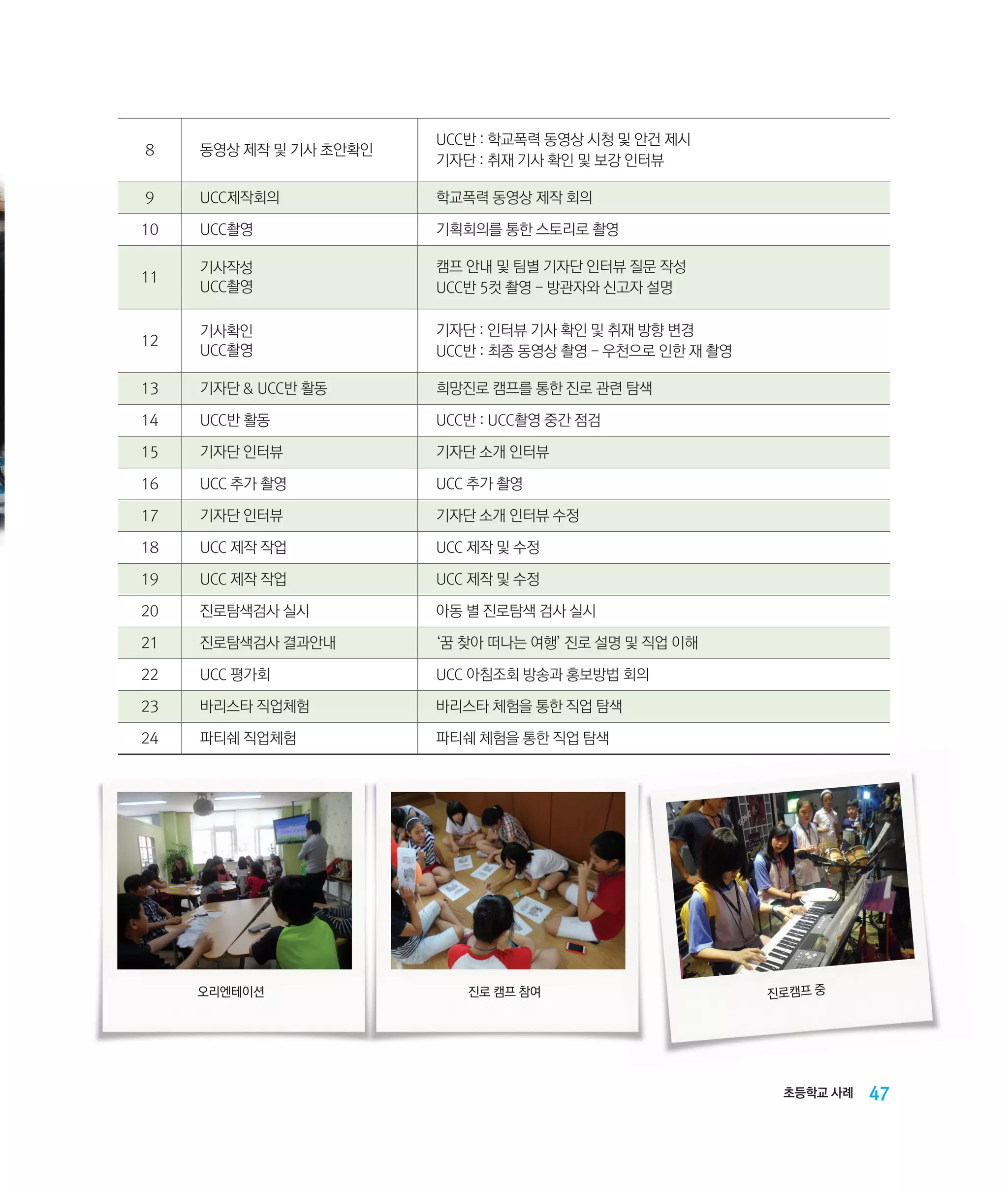 8

동영상 제작 및 기사 초안확인

UCC반 : 학교폭력 동영상 시청 및 안건 제시
기자단 : 취재 기사 확인 및 보강 인터뷰

9

UCC제작회의

학교폭력 동영상 제작 회의

10

UCC촬영

기획회의를 통한 스토리로 촬영

11

기사작성
UCC촬영

캠프 안내 및 팀별 기자단 인터뷰 질문 작성
UCC반 5컷 촬영 - 방관자와 신고자 설명

12

기사확인
UCC촬영

기자단 : 인터뷰 기사 확인 및 취재 방향 변경
UCC반 : 최종 동영상 촬영 - 우천으로 인한 재 촬영

13

기자단  UCC반 활동

희망진로 캠프를 통한 진로 관련 탐색

14

UCC반 활동

UCC반 : UCC촬영 중간 점검

15

기자단 인터뷰

기자단 소개 인터뷰

16

UCC 추가 촬영

UCC 추가 촬영

17

기자단 인터뷰

기자단 소개 인터뷰 수정

18

UCC 제작 작업

UCC 제작 및 수정

19

UCC 제작 작업

UCC 제작 및 수정

20

진로탐색검사 실시

아동 별 진로탐색 검사 실시

21

진로탐색검사 결과안내

‘꿈 찾아 떠나는 여행’ 진로 설명 및 직업 이해

22

UCC 평가회

UCC 아침조회 방송과 홍보방법 회의

23

바리스타 직업체험

바리스타 체험을 통한 직업 탐색

24

파티쉐 직업체험

파티쉐 체험을 통한 직업 탐색

오리엔테이션

진로 캠프 참여

진로캠프 중

초등학교 사례

47

 