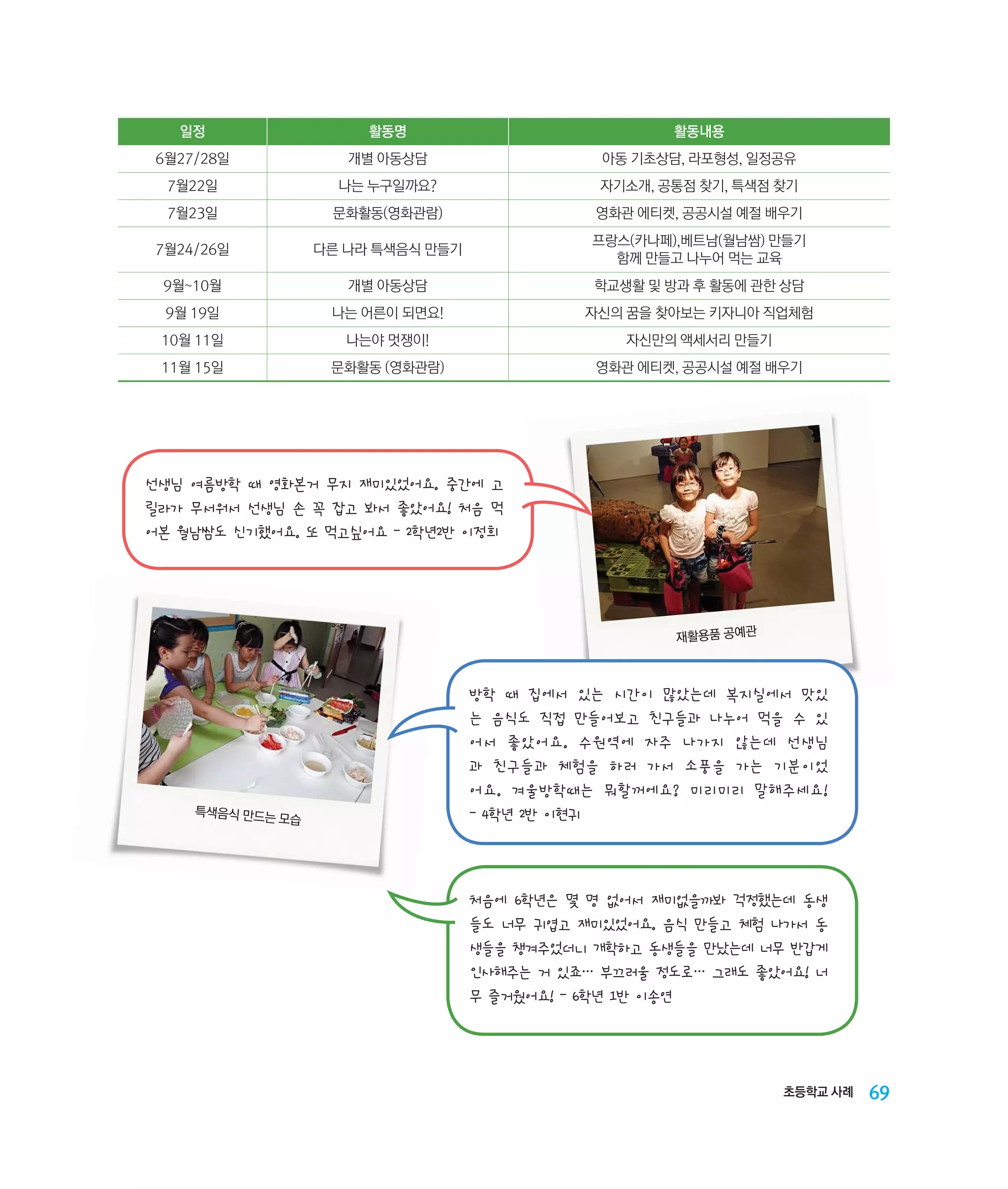 일정

활동명

활동내용

6월27/28일

개별 아동상담

아동 기초상담, 라포형성, 일정공유

7월22일

나는 누구일까요?

자기소개, 공통점 찾기, 특색점 찾기

7월23일

문화활동(영화관람)

영화관 에티켓, 공공시설 예절 배우기

7월24/26일

다른 나라 특색음식 만들기

프랑스(카나페),베트남(월남쌈) 만들기
함께 만들고 나누어 먹는 교육

9월~10월

개별 아동상담

학교생활 및 방과 후 활동에 관한 상담

9월 19일

나는 어른이 되면요!

자신의 꿈을 찾아보는 키자니아 직업체험

10월 11일

나는야 멋쟁이!

자신만의 액세서리 만들기

11월 15일

문화활동 (영화관람)

영화관 에티켓, 공공시설 예절 배우기

선생님 여름방학 때 영화본거 무지 재미있었어요. 중간에 고
릴라가 무서워서 선생님 손 꼭 잡고 봐서 좋았어요! 처음 먹
어본 월남쌈도 신기했어요. 또 먹고싶어요 - 2학년2반 이정희

재활용품 공예관

특색음식 만드는
모습

방학 때 집에서 있는 시간이 많았는데 복지실에서 맛있
는 음식도 직접 만들어보고 친구들과 나누어 먹을 수 있
어서 좋았어요. 수원역에 자주 나가지 않는데 선생님
과 친구들과 체험을 하러 가서 소풍을 가는 기분이었
어요. 겨울방학때는 뭐할꺼에요? 미리미리 말해주세요!                                                                
- 4학년 2반 이현귀

처음에 6학년은 몇 명 없어서 재미없을까봐 걱정했는데 동생
들도 너무 귀엽고 재미있었어요. 음식 만들고 체험 나가서 동
생들을 챙겨주었더니 개학하고 동생들을 만났는데 너무 반갑게
인사해주는 거 있죠… 부끄러울 정도로… 그래도 좋았어요! 너
무 즐거웠어요! - 6학년 1반 이송연

초등학교 사례

69

 