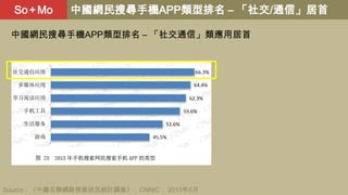So + Mo

中國網民搜尋手機APP類型排名 – 「社交/通信」居首

中國網民搜尋手機APP類型排名 – 「社交通信」類應用居首

Source：《中國互聯網路發展狀況統計調查》，CNNIC， 2013年6月

 