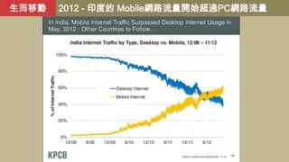 生而移動

2012 - 印度的 Mobile網路流量開始超過PC網路流量

 
