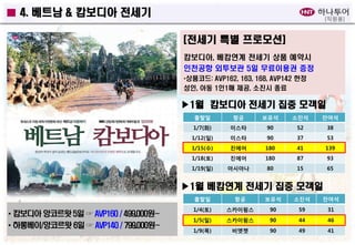 4. 베트남 & 캄보디아 전세기

[직원용]

[전세기 특별 프로모션]
캄보디아, 베캄연계 전세기 상품 예약시
인천공항 외투보관 5일 무료이용권 증정
*상품코드: AVP162, 163, 168, AVP142 한정
성인, 아동 1인1매 제공, 소진시 종료

▶1월 캄보디아 전세기 집중 모객일
출발일

항공

보유석

소짂석

잔여석

1/7(화)

이스타

90

52

38

1/12(일)

이스타

90

37

53

1/15(수)

짂에어

180

41

139

1/18(토)

짂에어

180

87

93

1/19(일)

아시아나

80

15

65

▶1월 베캄연계 전세기 집중 모객일
출발일

• 캄보디아 앙코르왓 5일 ☞ AVP160 / 499,000원~
• 하롱베이/앙코르왓 6일 ☞ AVP140 / 799,000원~

항공

보유석

소짂석

잔여석

1/4(토)

스카이윙스

90

59

31

1/5(일)

스카이윙스

90

44

46

1/9(목)

비엣젯

90

49

41

 