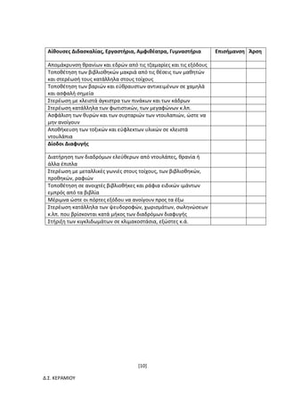 [10]
Δ.Σ. ΚΕΡΑΜΙΟΥ
Αίθουσες Διδασκαλίας, Εργαστήρια, Αμφιθέατρα, Γυμναστήρια Επισήμανση Άρση
Απομάκρυνση θρανίων και εδρών από τις τζαμαρίες και τις εξόδους
Τοποθέτηση των βιβλιοθηκών μακριά από τις θέσεις των μαθητών
και στερέωσή τους κατάλληλα στους τοίχους
Τοποθέτηση των βαριών και εύθραυστων αντικειμένων σε χαμηλά
και ασφαλή σημεία
Στερέωση με κλειστά άγκιστρα των πινάκων και των κάδρων
Στερέωση κατάλληλα των φωτιστικών, των μεγαφώνων κ.λπ.
Ασφάλιση των θυρών και των συρταριών των ντουλαπιών, ώστε να
μην ανοίγουν
Αποθήκευση των τοξικών και εύφλεκτων υλικών σε κλειστά
ντουλάπια
Δίοδοι Διαφυγής
Διατήρηση των διαδρόμων ελεύθερων από ντουλάπες, θρανία ή
άλλα έπιπλα
Στερέωση με μεταλλικές γωνιές στους τοίχους, των βιβλιοθηκών,
προθηκών, ραφιών
Τοποθέτηση σε ανοιχτές βιβλιοθήκες και ράφια ειδικών ιμάντων
εμπρός από τα βιβλία
Μέριμνα ώστε οι πόρτες εξόδου να ανοίγουν προς τα έξω
Στερέωση κατάλληλα των ψευδοροφών, χωρισμάτων, σωληνώσεων
κ.λπ. που βρίσκονται κατά μήκος των διαδρόμων διαφυγής
Στήριξη των κιγκλιδωμάτων σε κλιμακοστάσια, εξώστες κ.ά.
 