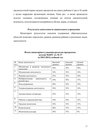 среднесуточной нормы выдачи продуктов на одного ребенка (1 раз в 10 дней)
с целью коррекции организации питания. Один раз в месяц проводится
подсчет основных составляющих питания по итогам накопительной
ведомости, подсчитывается калорийность (белки, жиры, углеводы).
Результаты деятельности дошкольного учреждения
Мониторинг результатов освоения содержания образовательных
областей позволяет определить уровень развития ребенка в различных видах
деятельности.
Итоги мониторинга усвоения разделов программы
детьми МДОУ д/с № 17
за 2013-2014 учебный год
№
п/п
Виды деятельности Высокий
уровень
Средний
уровень
Низкий
уровень
1. Математика и развитие логического
мышления
44% 36% 20%
2. Музыкальная деятельность 54% 32% 14%
3. Игровая деятельность 55% 35% 10%
4. Изобразительная деятельность и
ручной труд
54% 29% 17%
5
Конструирование 48% 36% 16%
6. Театрализованная деятельность 54% 32% 14%
7.
Художественно литература 52% 33% 15%
8.
Ребенок и окружающий мир 54% 34% 12%
9. Трудовое воспитание 54% 33% 13%
10. Развитие речи 48% 37% 15%
11. Физическая культура 54% 73% 9%
17
 