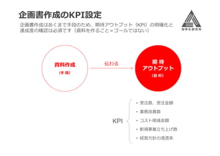 企画書作成のKPI設定

企画書作成はあくまで手段のため、期待アウトプット（KPI）の明確化と
達成度の確認は必須です（資料を作ること＝ゴールではない）

資料作成

伝わる

（手 段）

期待
アウトプット
（目 的）

• 受注数、受注⾦額
• 業務改善数

KPI

• コスト削減⾦額
• 新規事業⽴ち上げ数
• 経営方針の浸透率

 
