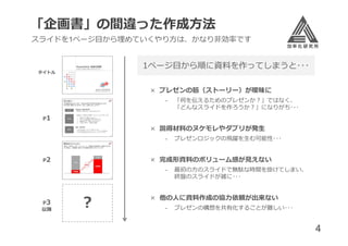 「企画書」の間違った作成方法

スライドを1ページ目から埋めていくやり方は、かなり非効率です

1ページ目から順に資料を作ってしまうと･･･

タイトル

× プレゼンの筋（ストーリー）が曖昧に
₋

「何を伝えるためのプレゼンか？」ではなく、
「どんなスライドを作ろうか？」になりがち･･･

P1

× 説得材料のヌケモレやダブリが発生
₋

× 完成形資料のボリューム感が⾒えない

P2

₋

P3
以降

プレゼンロジックの飛躍を生む可能性･･･

？

最初の方のスライドで無駄な時間を掛けてしまい、
終盤のスライドが雑に･･･

× 他の⼈に資料作成の協⼒依頼が出来ない
₋

プレゼンの構想を共有化することが難しい･･･

4

 