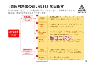 「費⽤対効果の⾼い資料」を目指す

少ない費⽤（労⼒）で、効果の⾼い資料にするために、企画書を作成する
際には、主に6つの点に気を付けています
効果が⾼い

しっかりと伝わり
KPIを達成

良い企画書
費⽤対効果の
⾼い資料

当日ご説明
費⽤が少ない
最⼩限の労⼒で
無駄なく

5

 
