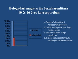 Befogadási magatartás összehasonlítása
10 és 16 éves korcsoportban
100%
90%
80%
70%
60%
50%
40%
30%
20%
10%
0%

ált.isk
középisk
.

a. Szeretnék barátkozni
hallássérült gyerekkel
b. Sokat beszélgetek vele, hogy
megszeressen
c. Lassan beszélek, hogy
megértsen
d. Biztos, hogy rossz lenne, ha
valamilyen sérülésem lenne

 