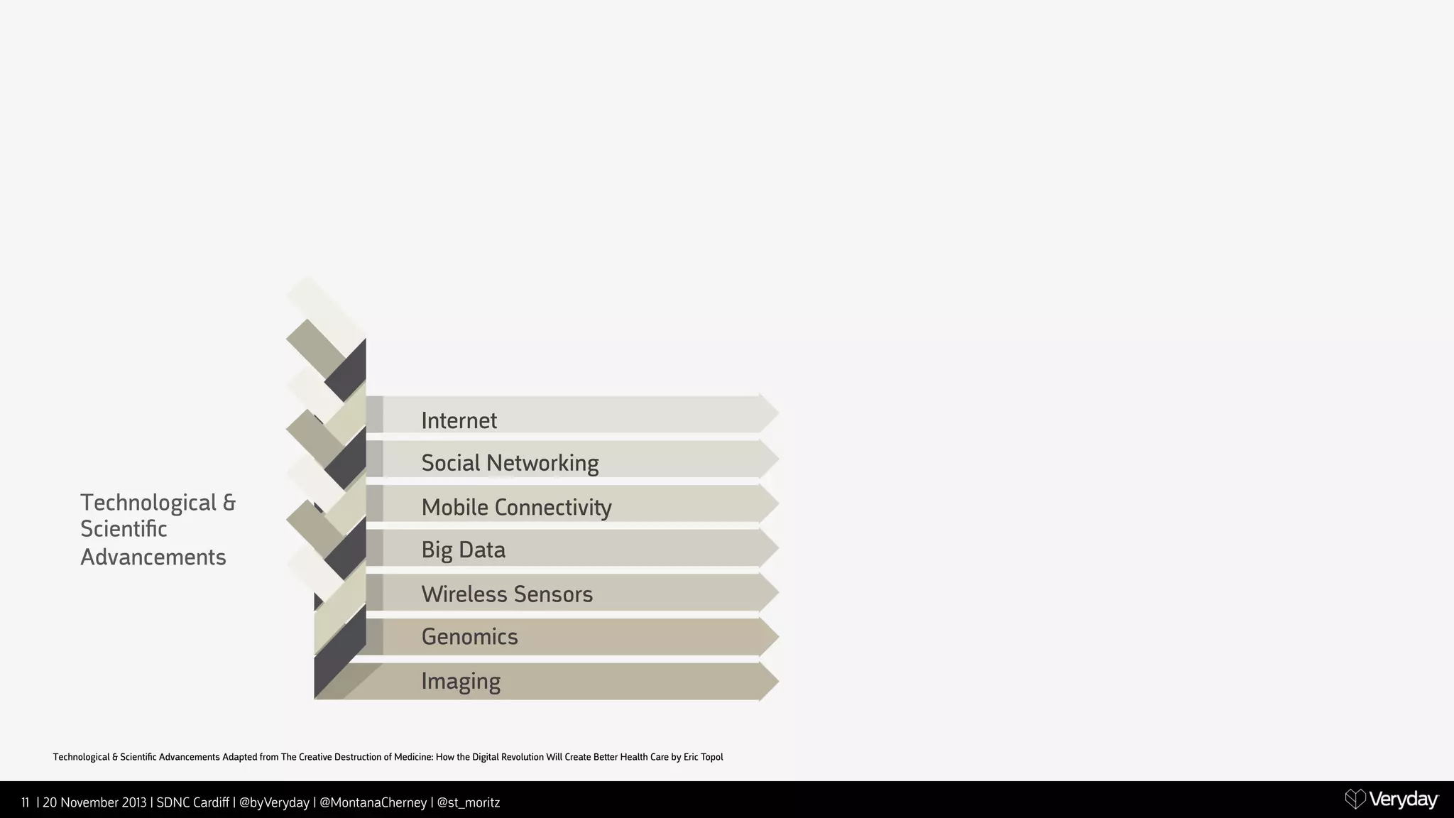 Internet
Social Networking
Technological &
Scientiﬁc
Advancements

Mobile Connectivi‫﬚‬
Big Data
Wireless Sensors
Genomics
Imaging

Technological & Scientiﬁc Advancements Adapted from The Creative Destruction of Medicine: How the Digital Revolution Will Create Be‫﬙‬er Health Care by Eric Topol

11 | 20 November 2013 | SDNC Cardiﬀ | @byVeryday | @MontanaCherney | @st_moritz

 