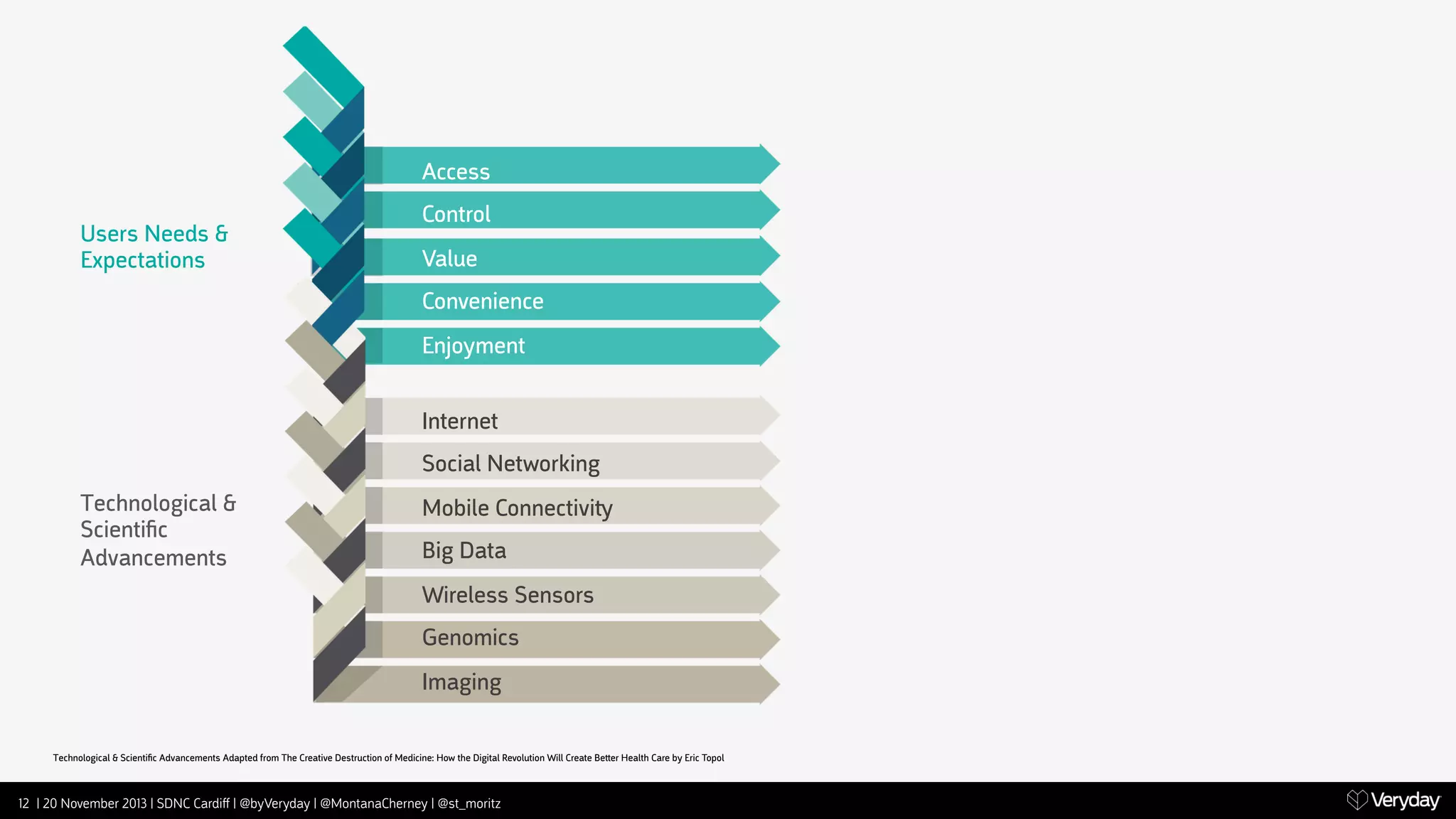 Access
Users Needs &
Expectations

Control
Value
Convenience
Enjoyment
Internet
Social Networking

Technological &
Scientiﬁc
Advancements

Mobile Connectivi‫﬚‬
Big Data
Wireless Sensors
Genomics
Imaging

Technological & Scientiﬁc Advancements Adapted from The Creative Destruction of Medicine: How the Digital Revolution Will Create Be‫﬙‬er Health Care by Eric Topol

12 | 20 November 2013 | SDNC Cardiﬀ | @byVeryday | @MontanaCherney | @st_moritz

 