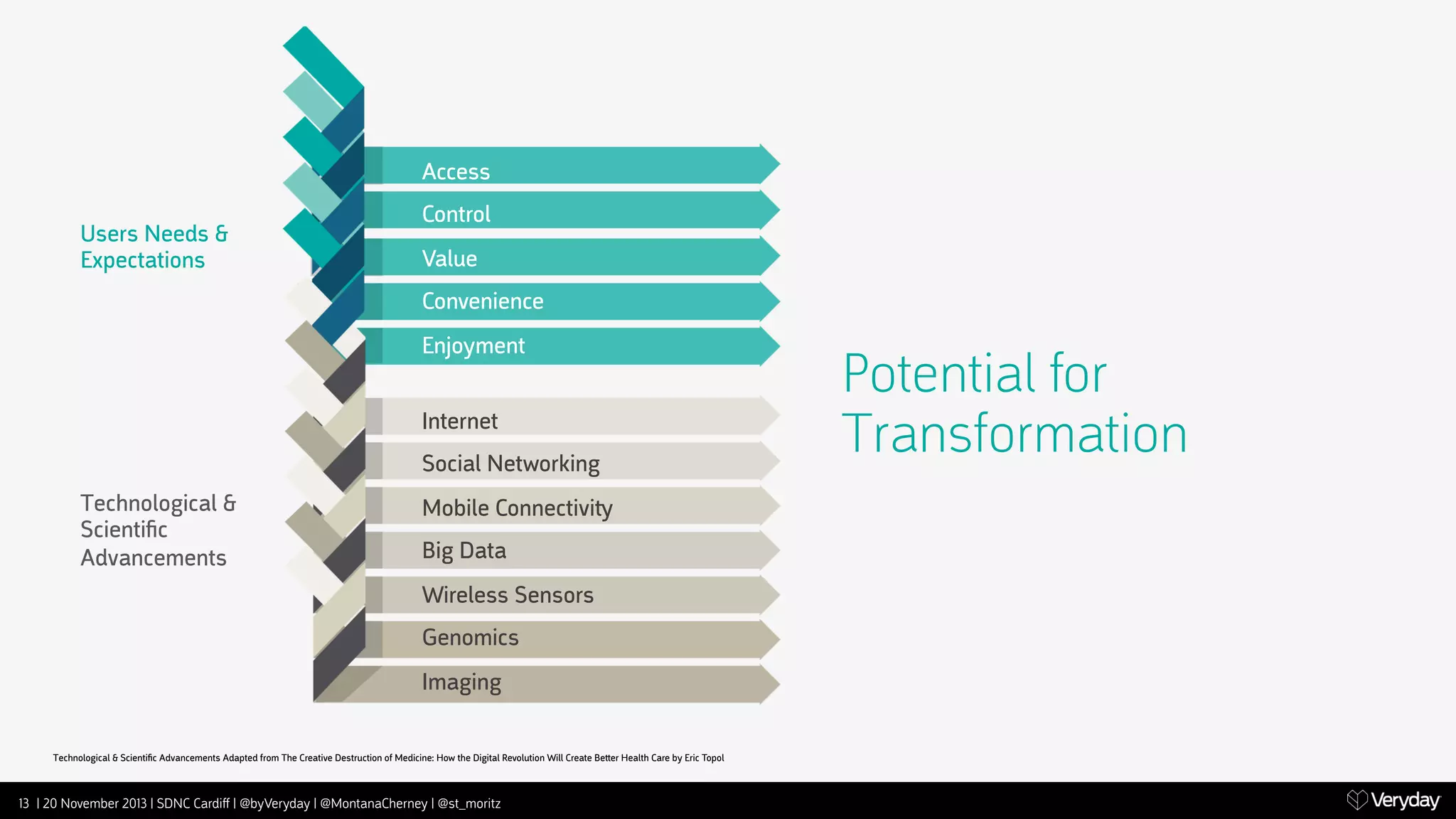 Access
Users Needs &
Expectations

Control
Value
Convenience
Enjoyment
Internet
Social Networking

Technological &
Scientiﬁc
Advancements

Mobile Connectivi‫﬚‬
Big Data
Wireless Sensors
Genomics
Imaging

Technological & Scientiﬁc Advancements Adapted from The Creative Destruction of Medicine: How the Digital Revolution Will Create Be‫﬙‬er Health Care by Eric Topol

13 | 20 November 2013 | SDNC Cardiﬀ | @byVeryday | @MontanaCherney | @st_moritz

Potential for
Transformation

 