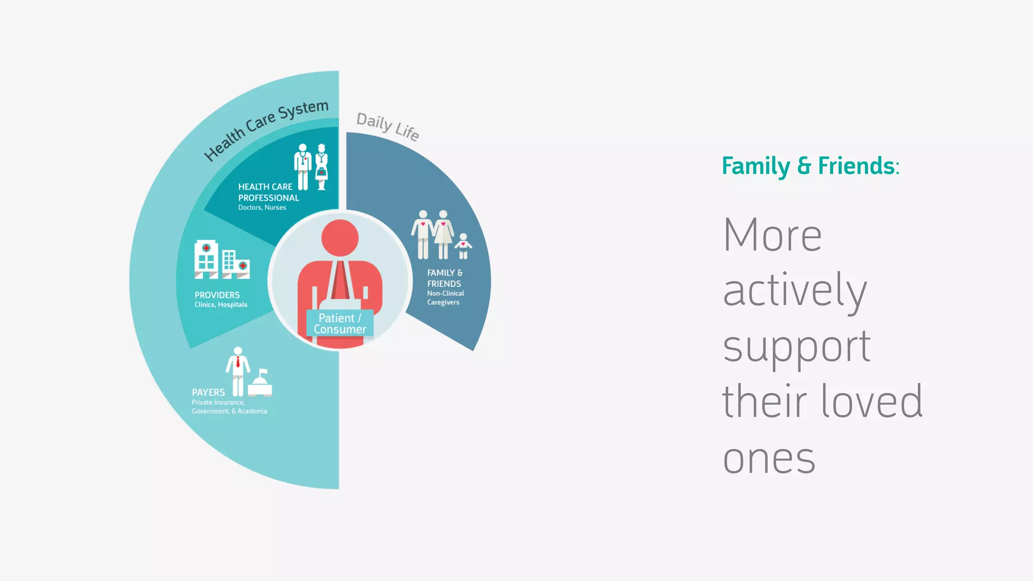 Family & Friends:

More
actively
support
their loved
ones

 